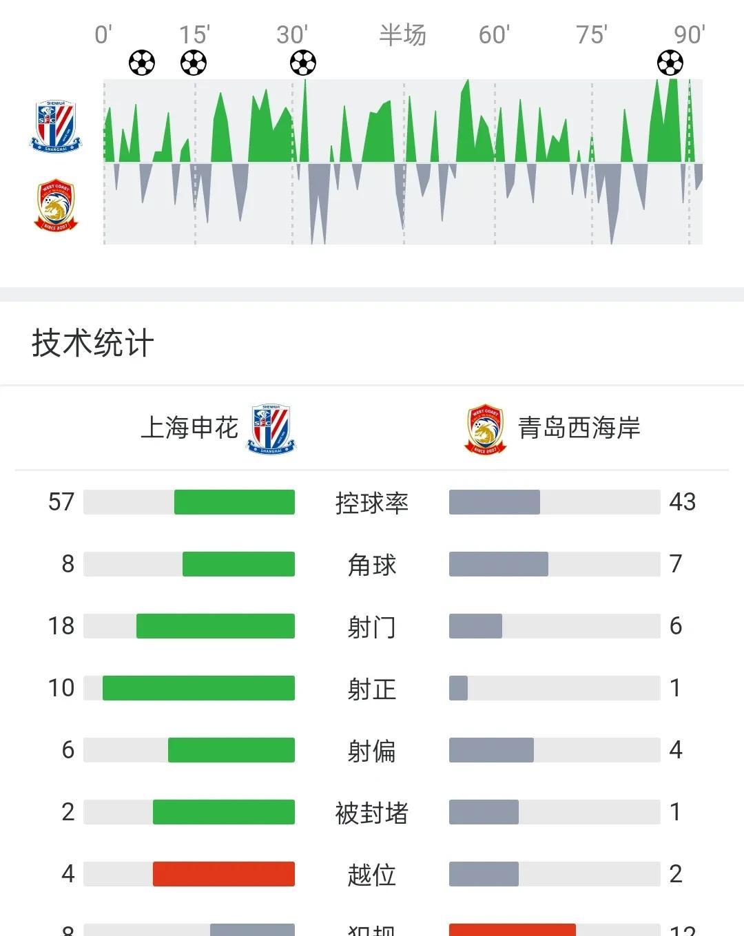关于申花客场逆转，中超积分榜前进一步的信息