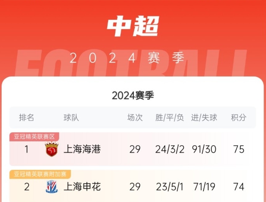 关于申花客场逆转，中超积分榜前进一步的信息