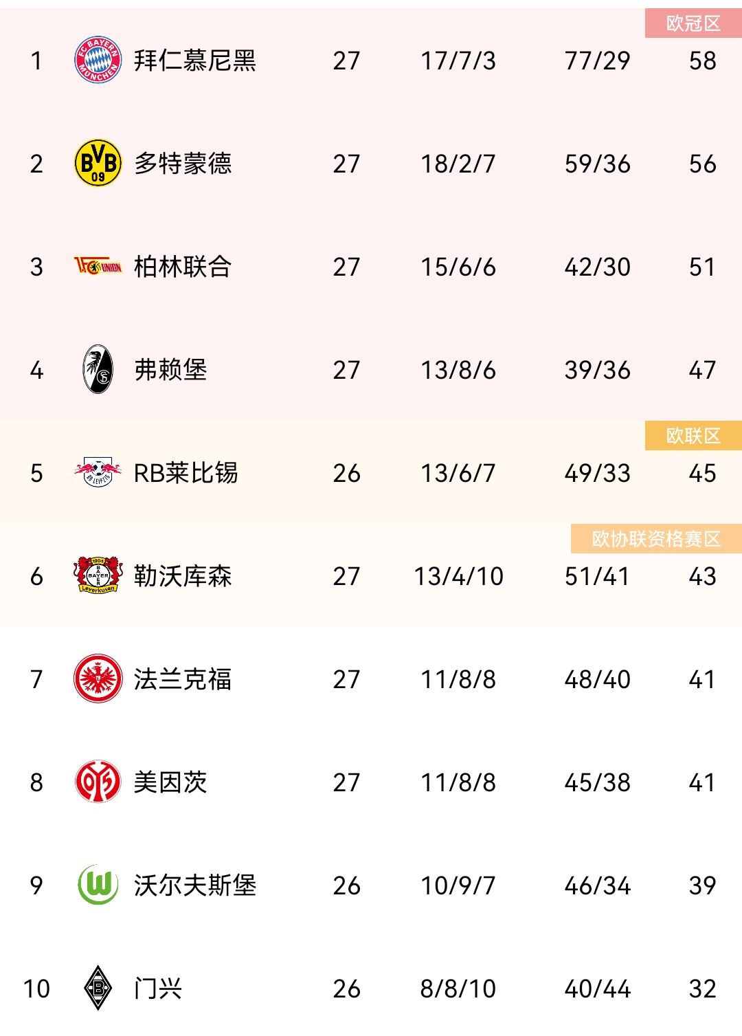弗莱堡成功反超对手登顶积分榜的简单介绍